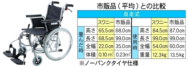 スワニー車いす自走式と他社市販品の比較。